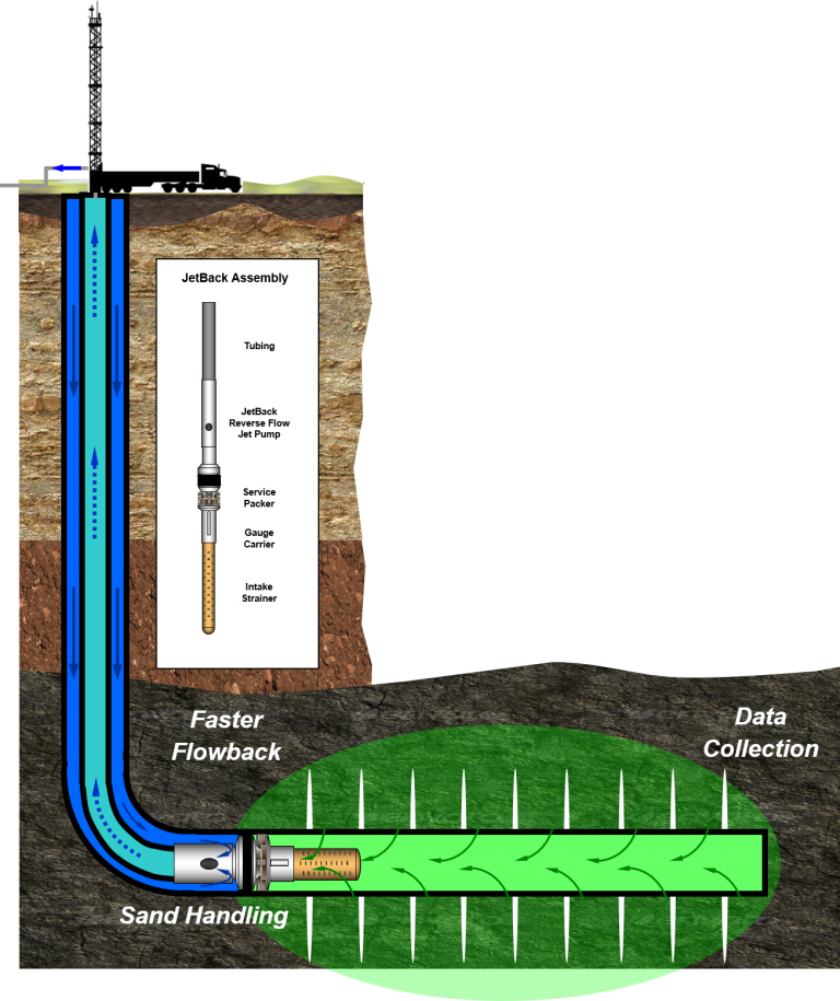 JetBack frac flowback assembly